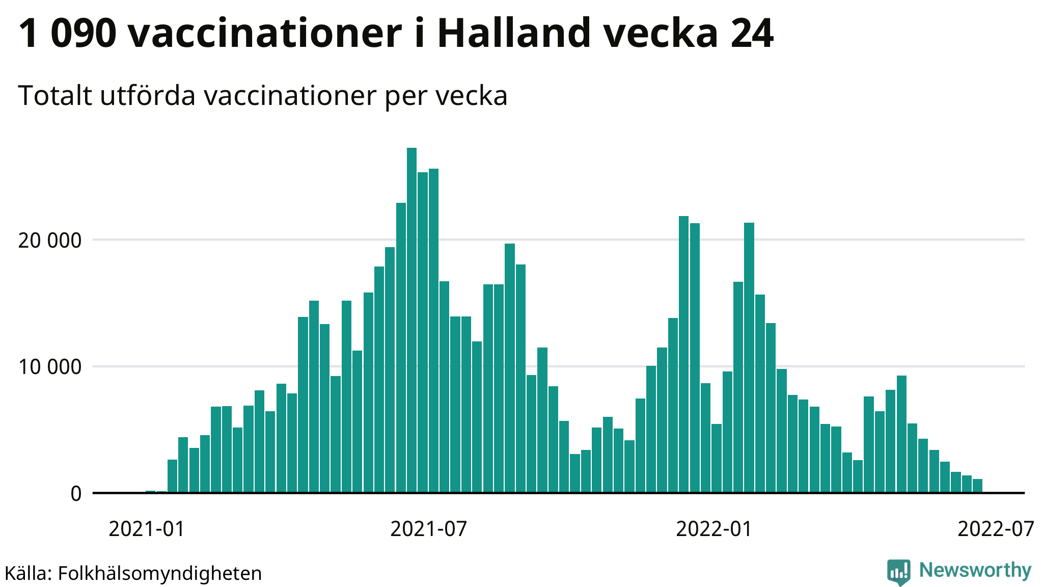 Antal genomförda vaccinationer per vecka